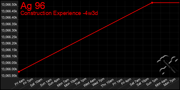 Last 31 Days Graph of Ag 96