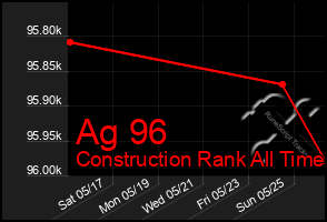 Total Graph of Ag 96