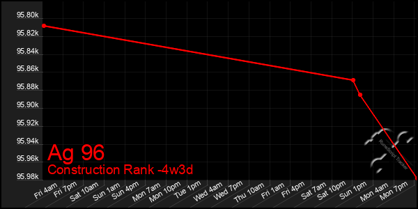 Last 31 Days Graph of Ag 96