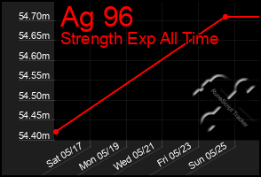 Total Graph of Ag 96