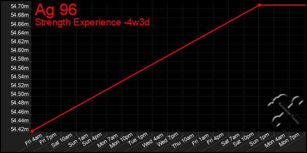 Last 31 Days Graph of Ag 96