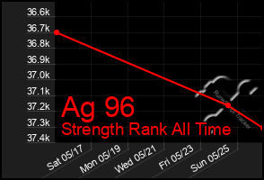 Total Graph of Ag 96