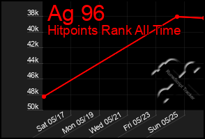 Total Graph of Ag 96