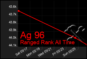 Total Graph of Ag 96