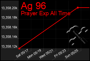 Total Graph of Ag 96