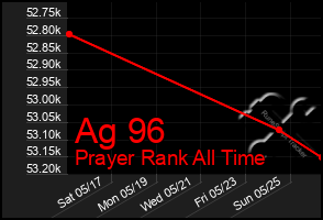 Total Graph of Ag 96