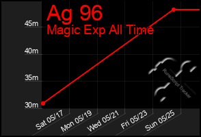 Total Graph of Ag 96