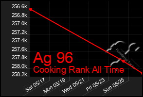 Total Graph of Ag 96