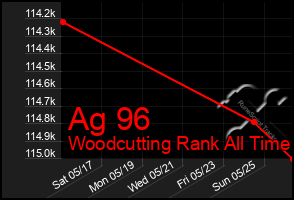 Total Graph of Ag 96