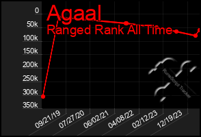 Total Graph of Agaal