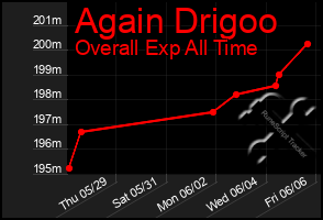 Total Graph of Again Drigoo