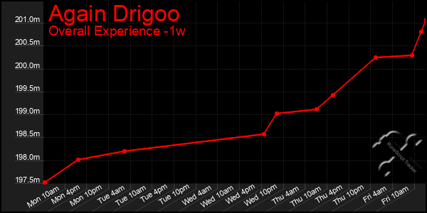 Last 7 Days Graph of Again Drigoo