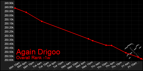 Last 7 Days Graph of Again Drigoo