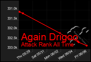 Total Graph of Again Drigoo