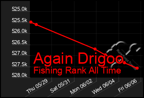 Total Graph of Again Drigoo