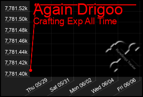 Total Graph of Again Drigoo
