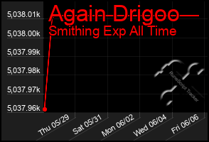 Total Graph of Again Drigoo