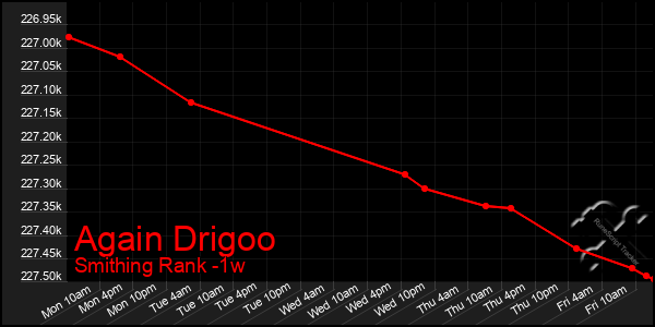 Last 7 Days Graph of Again Drigoo