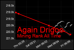 Total Graph of Again Drigoo