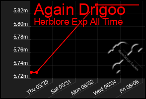 Total Graph of Again Drigoo