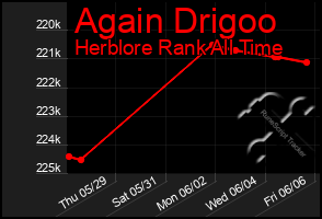 Total Graph of Again Drigoo
