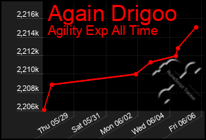Total Graph of Again Drigoo