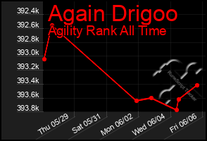 Total Graph of Again Drigoo