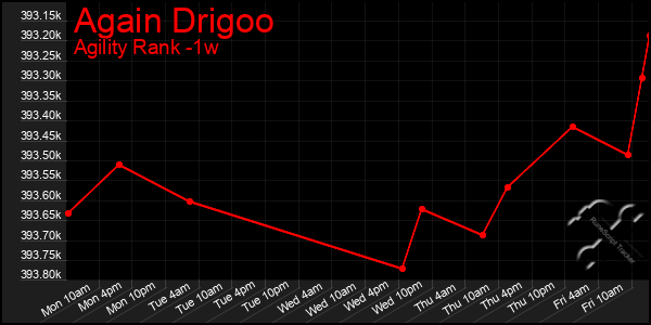 Last 7 Days Graph of Again Drigoo