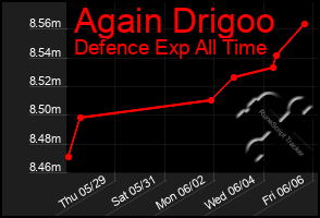 Total Graph of Again Drigoo