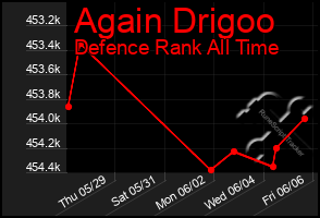 Total Graph of Again Drigoo