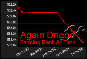 Total Graph of Again Drigoo