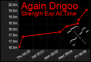 Total Graph of Again Drigoo