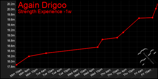 Last 7 Days Graph of Again Drigoo