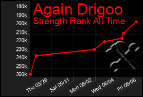 Total Graph of Again Drigoo