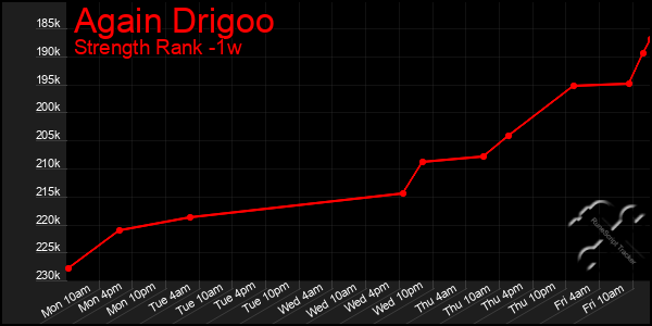 Last 7 Days Graph of Again Drigoo