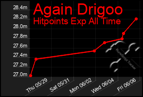 Total Graph of Again Drigoo