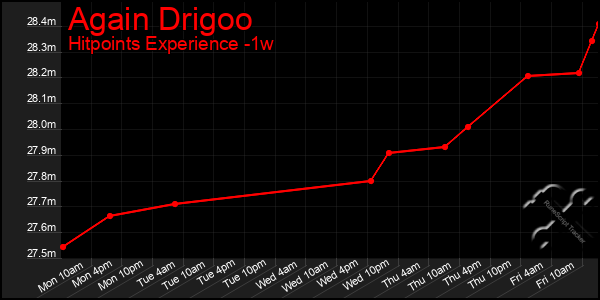 Last 7 Days Graph of Again Drigoo