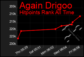 Total Graph of Again Drigoo