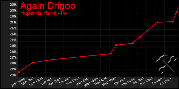 Last 7 Days Graph of Again Drigoo