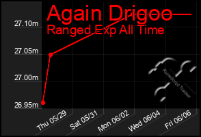 Total Graph of Again Drigoo