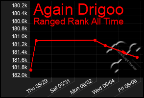 Total Graph of Again Drigoo