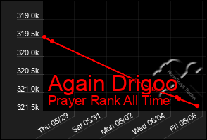 Total Graph of Again Drigoo