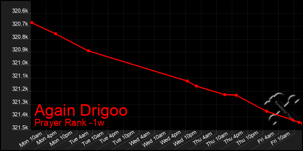 Last 7 Days Graph of Again Drigoo