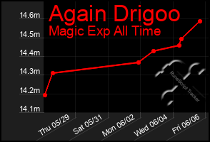 Total Graph of Again Drigoo