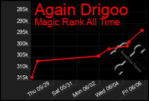 Total Graph of Again Drigoo