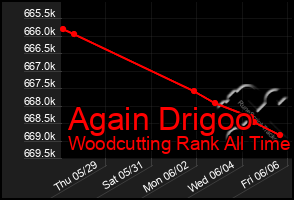 Total Graph of Again Drigoo