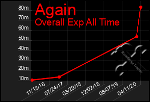 Total Graph of Again