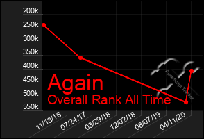 Total Graph of Again