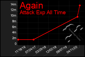 Total Graph of Again