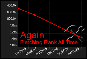 Total Graph of Again